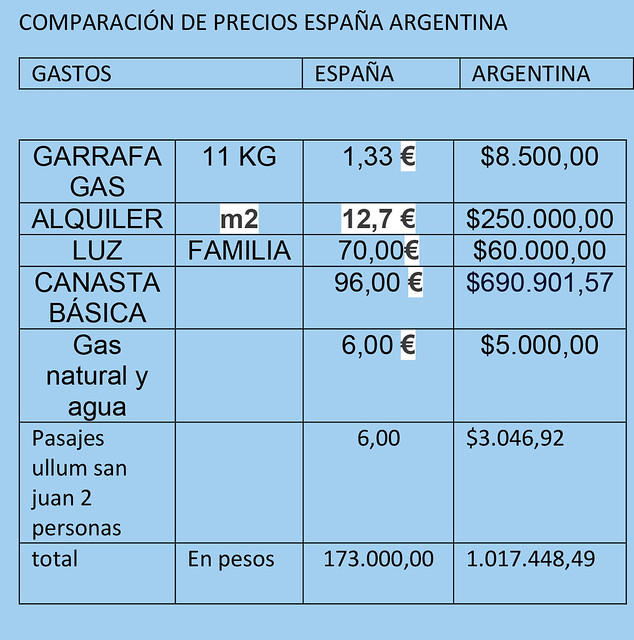 COMPARACIÓN DE PRECIOS ESPAÑA ARGENTINA