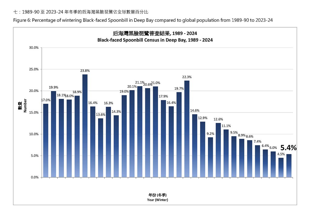 08_1989-90 至2023-24 年冬季的后海灣黑臉琵鷺佔全球數量百分比