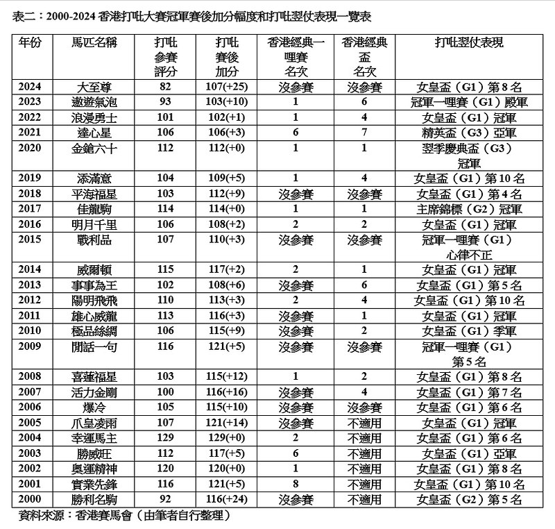表二：2000-2024香港打吡大賽冠軍賽後加分幅度和打吡翌仗表現一覽表