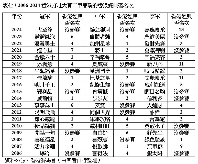 表七：2006-2024香港打吡大賽三甲賽駒的香港經典盃名次
