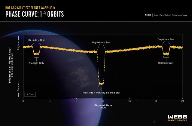 Hot Gas-Giant Exoplanet WASP-43 b (MIRI Phase Curve)