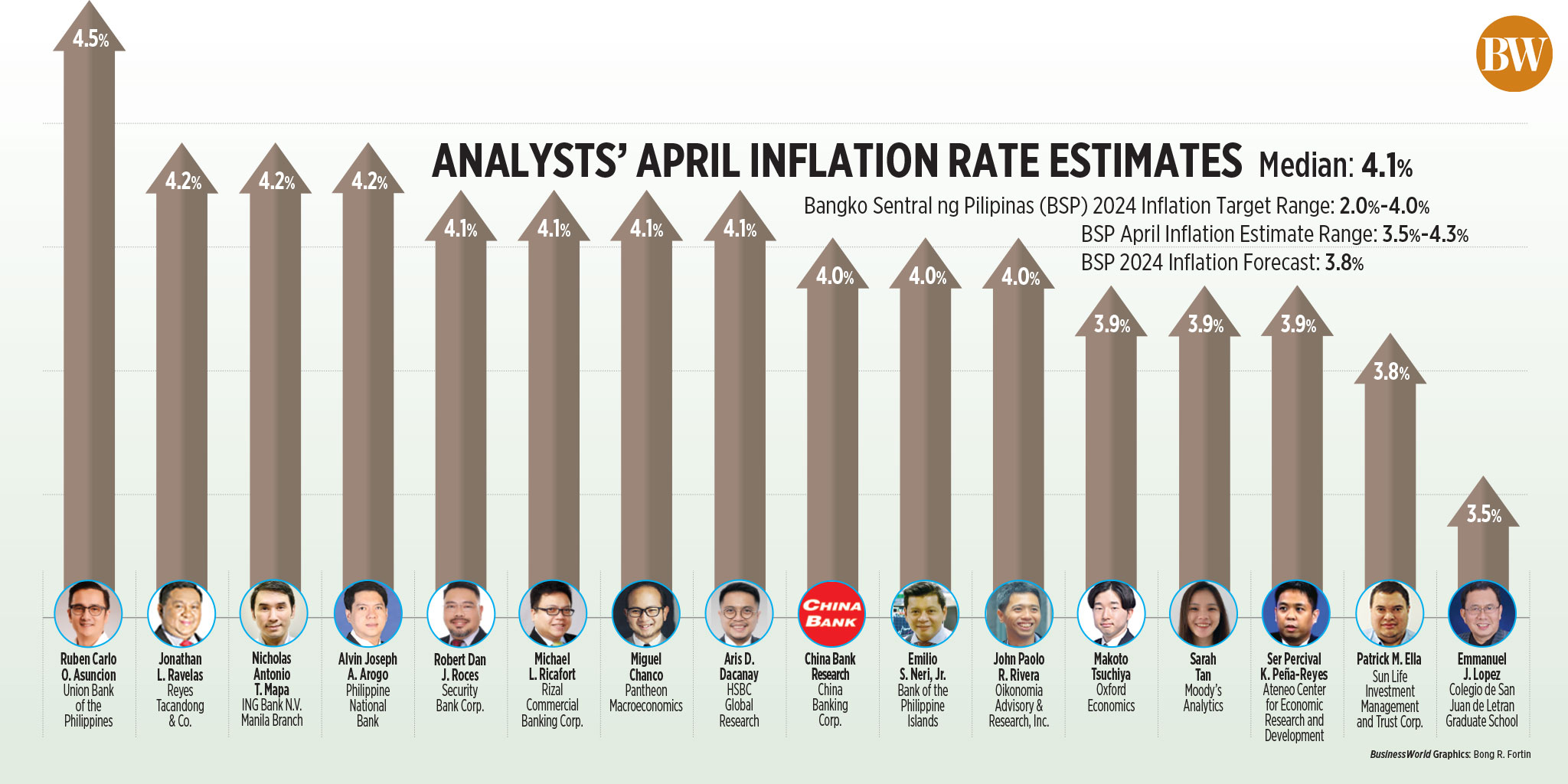 Analysts’ April inflation rate estimates