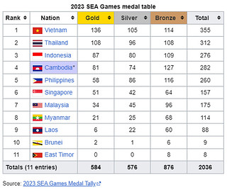 Klasemen Perolehan Medali SEA Games 2023 Kamboja