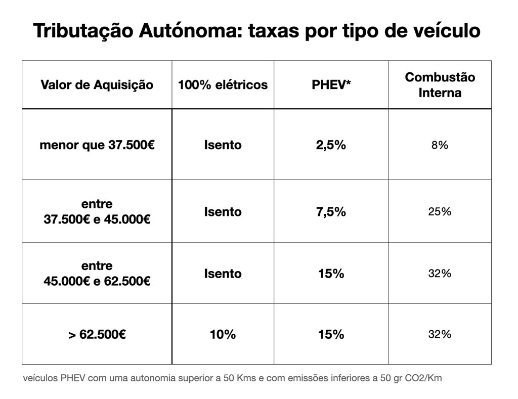 Tributação autónoma: isenções e reduções em PHEV e veículos elétricos