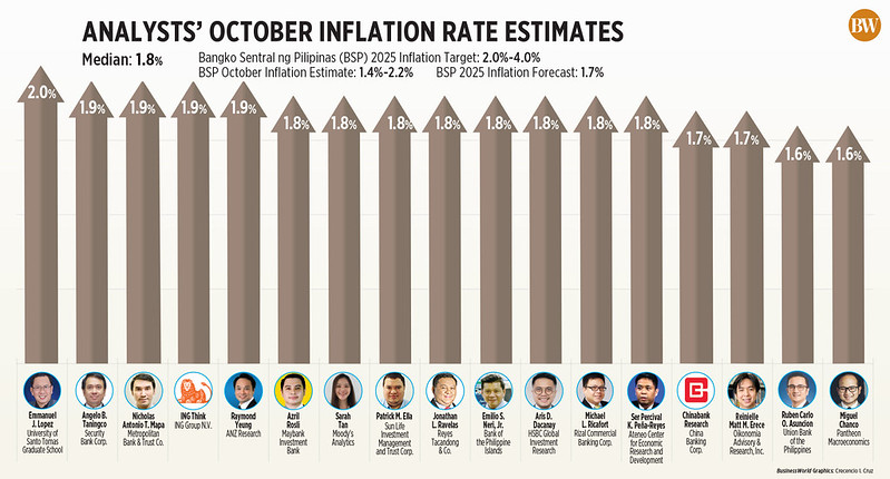 October Inflation Analysts’ October inflation rate estimates | BW Online | Flickr