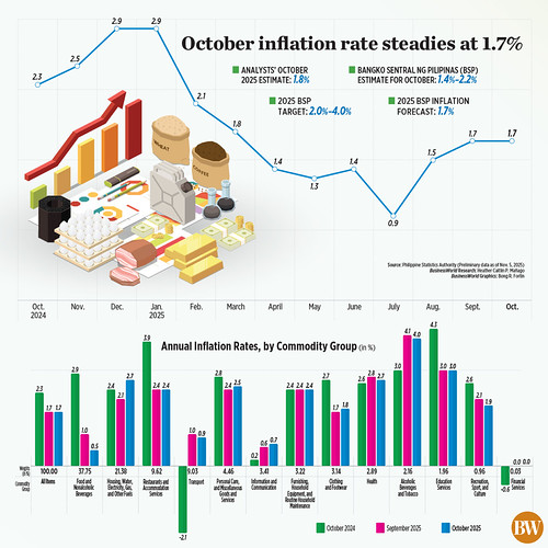 October Inflation October inflation rate steadies at 1.7% | BW Online | Flickr