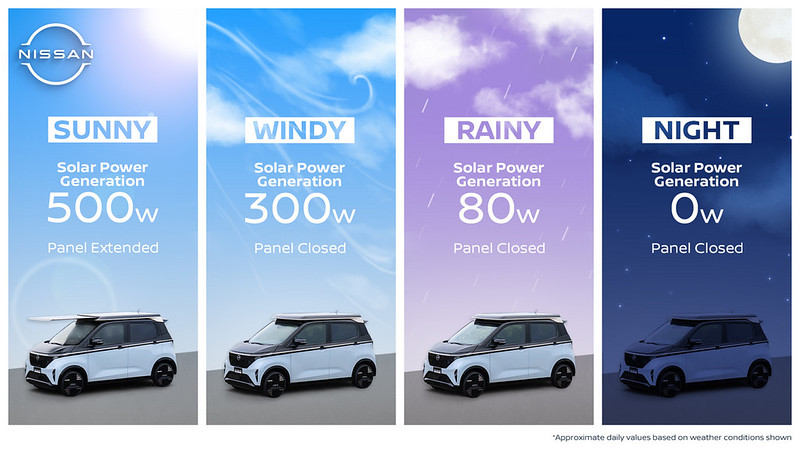 Nissan revela o Ao-Solar Extender: energia solar para ampliar a autonomia dos veículos elétricos