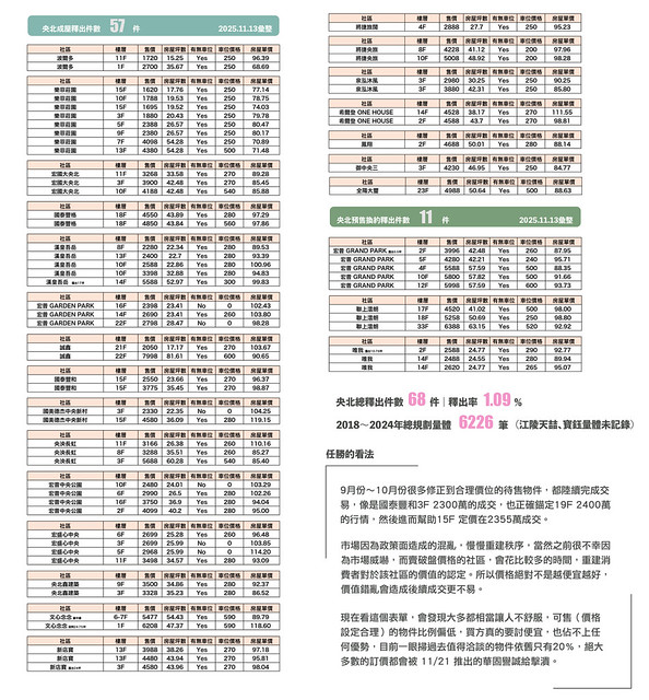 央北上市物件整理 2025.11.13