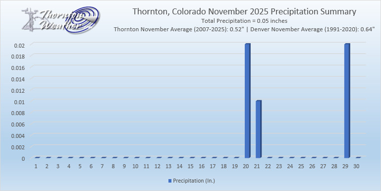 Thornton, Colorado's November 2025 Precipitation Summary. (ThorntonWeather.com)