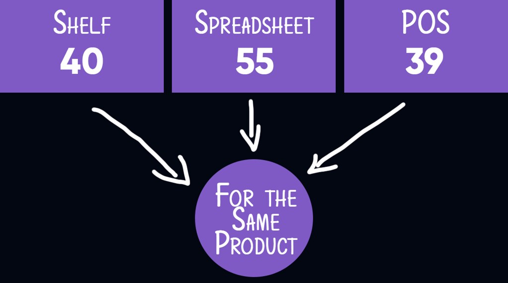 Tracking Inventory Problem visual