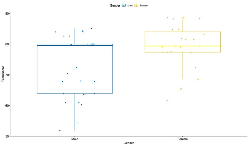 Example boxplot