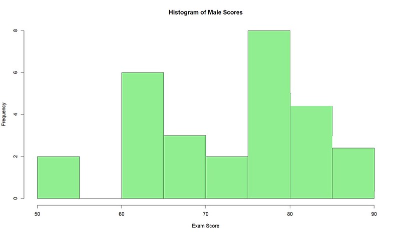 Example histogram