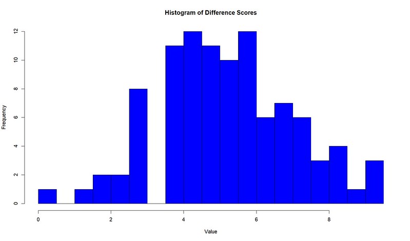 Differences Histogram