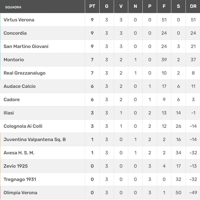 Classifica aggiornata