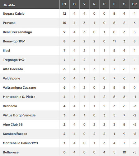 Classifica Promozione