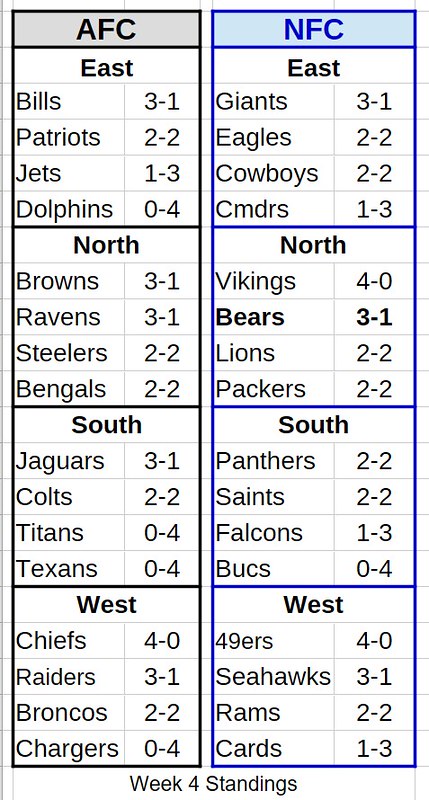 z2Standings