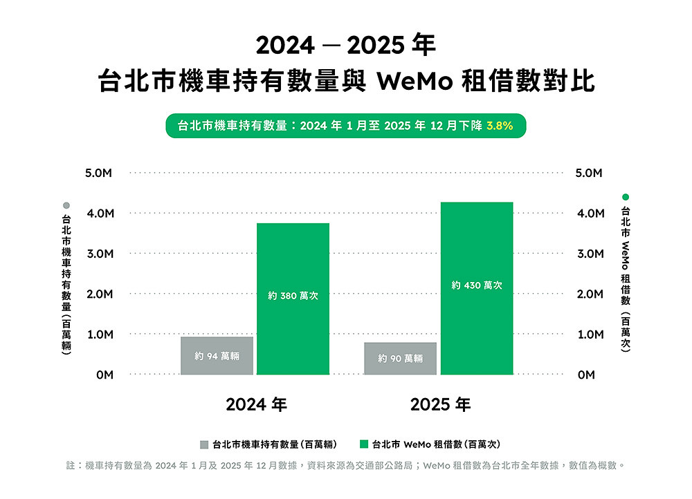 捷運最後一哩路關鍵!WeMo萬人調查「近八成用戶以共享機車接駁大眾運輸」 2 WeMo 261006-2