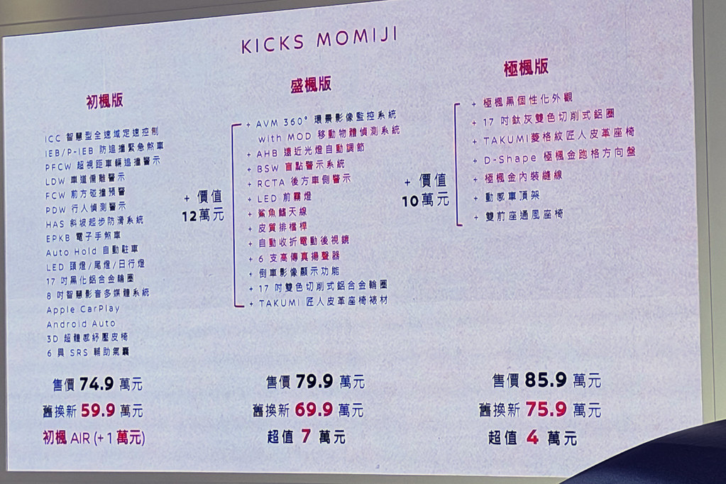 「紅葉」為名煥新升級!Nissan推出Kicks、Sentra「MOMIJI」車型74.9萬起 3 Nissan 261013-3