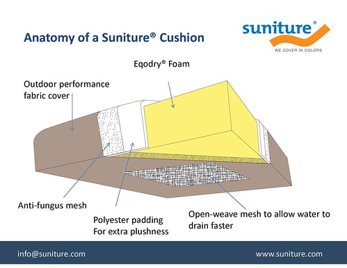 Anatomy of a Suniture Cushion