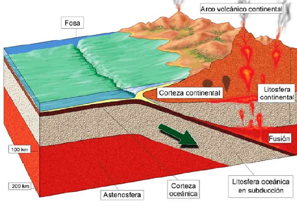 Subducion Subducción