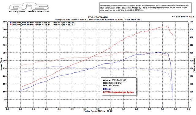 2009 E90 M3 - VF620 Supercharger System