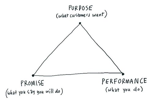 Purpose Equals Performance Purpose, promise, performance | Here’s how it’s supposed to … | Flickr