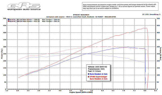 2006 E46 M3 - VF480 Supercharger System
