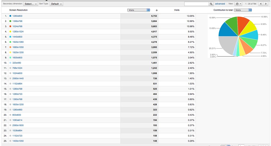 CW resolution stats | Google analytics breakdown of screen r… | Flickr