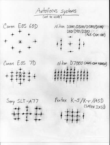 Comparison of Autofocus Systems | by bwDraco