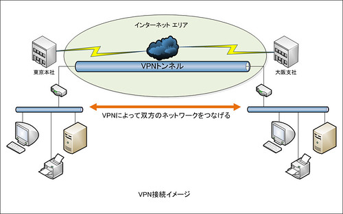 VPN接続イメージ | by shingolaw