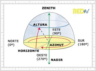 Representación gráfica del Zenith, Nadir y Azimut | Certificado