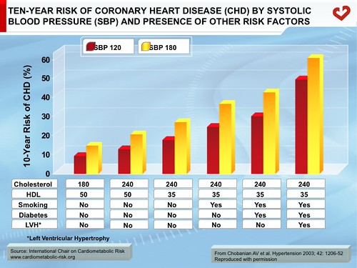 Ten-year risk of coronary heart disease (CHD) by systolic … | Flickr