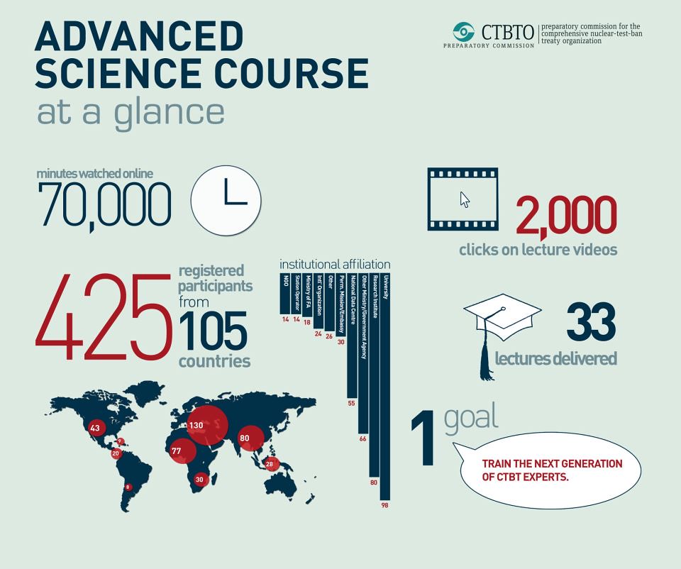 2011 Advanced Science Course | The Advanced Science Course a… | Flickr