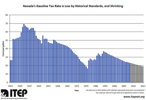 nevada-s-gasoline-tax-rate-is-low-by-historical-standards-flickr