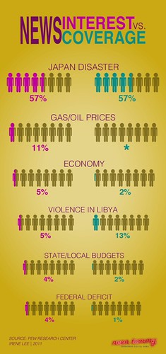 Infographic: News Interest vs. Coverage | by Irene(Lee)