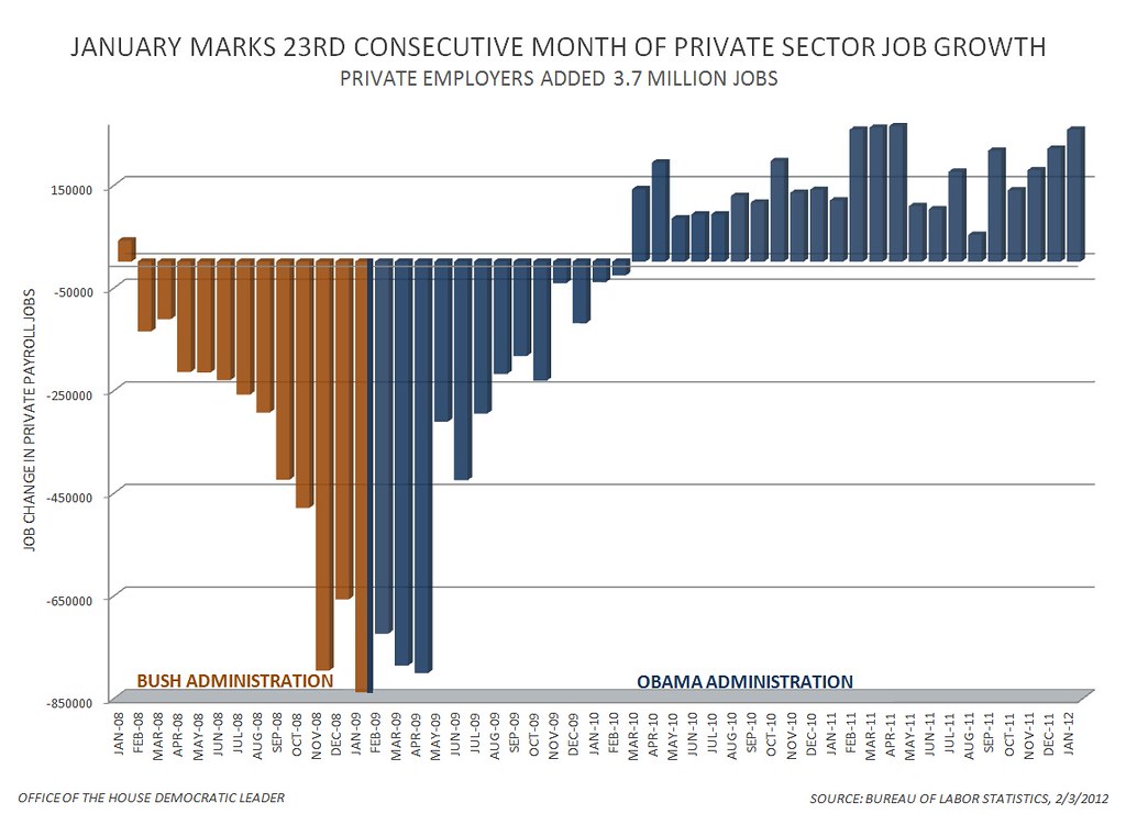 January 2012 Jobs Report - Private Sector - Today, the Depar… - Flickr