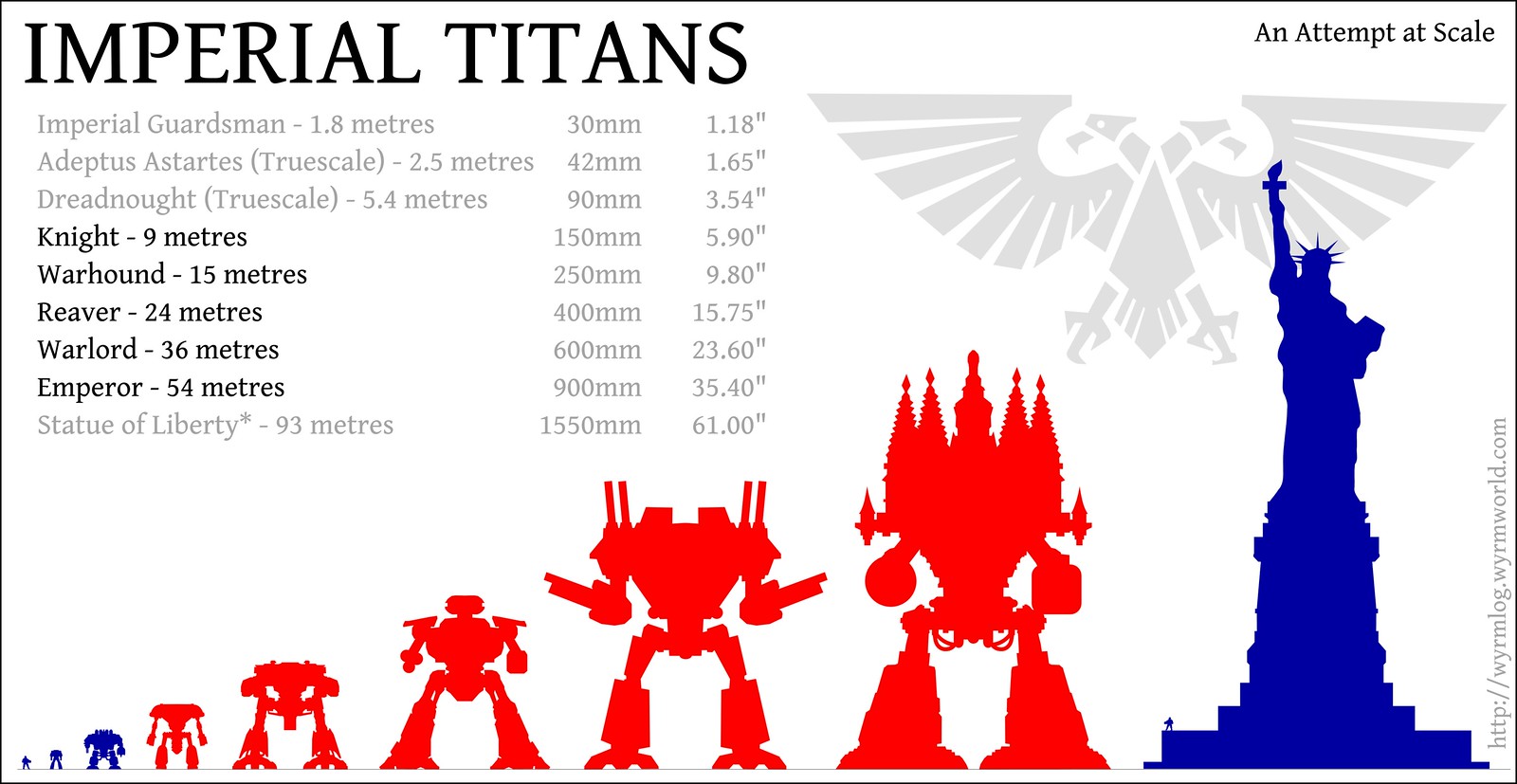 Imperial Titans, An attempt at illustrating scale for Titan…