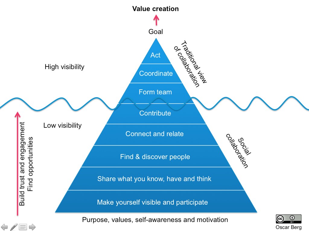 The Collaboration Pyramid