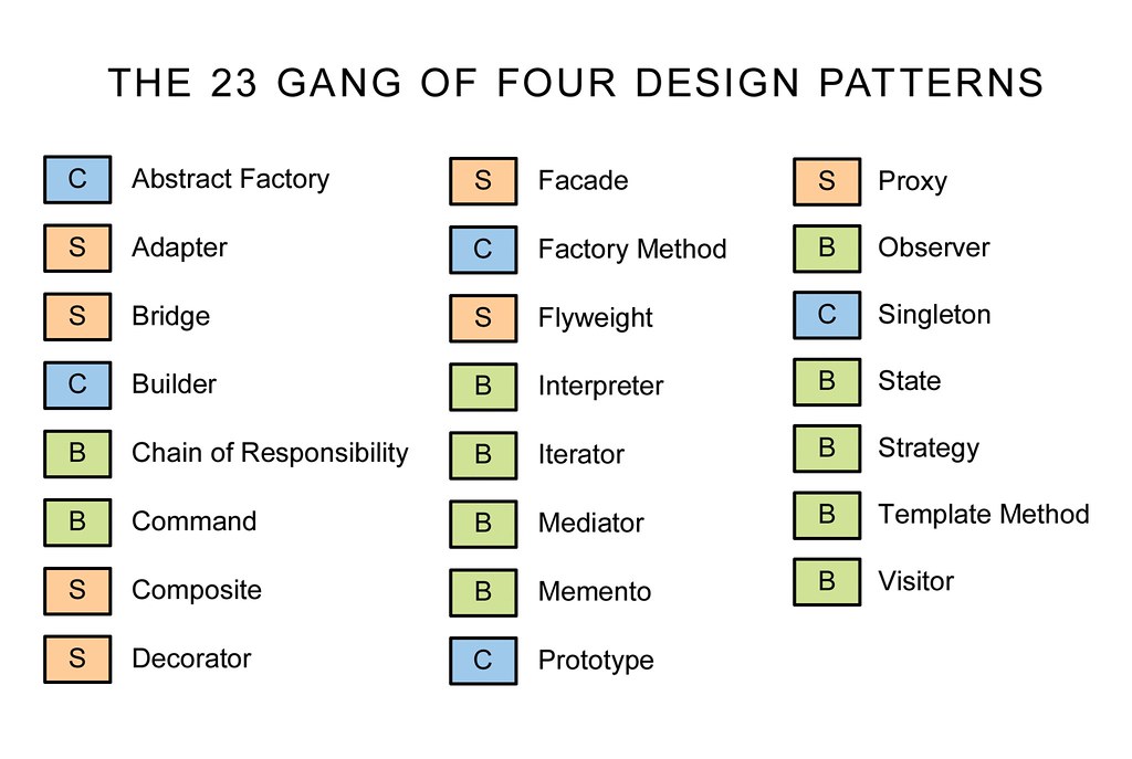 The 23 Gang of Four Design Patterns | The 23 Gang of Four De… | Flickr