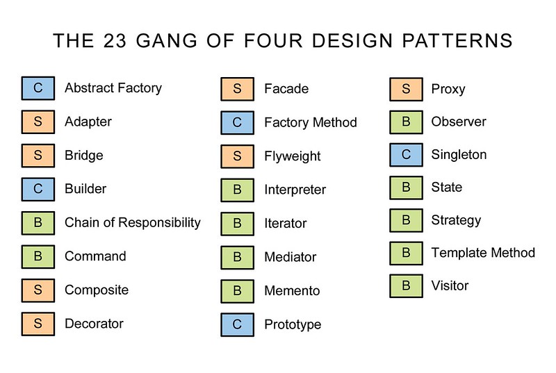 The 23 Gang of Four Design Patterns