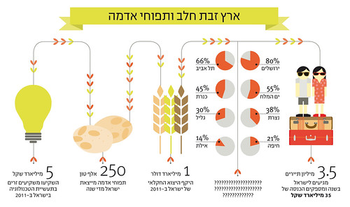 Infographic for "Markerweek" | by Yael Shinkar