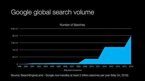 Google global search volume