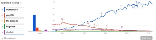 trend-popolarita-cms-forum | by webenjoy