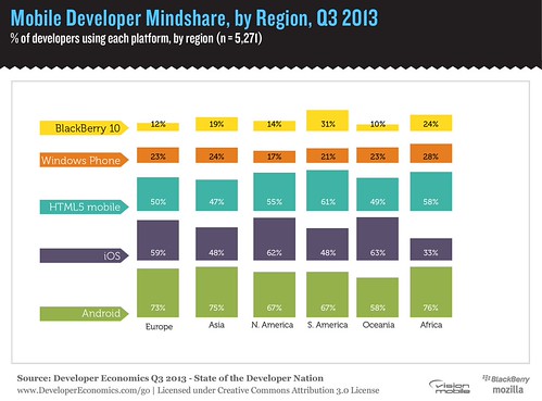 Developer Economics Q3 2013: State of the Developer Nation | by SlashData.co