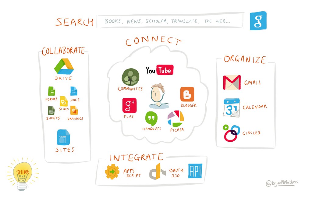 The Google App Landscape, This drawing was created for the …
