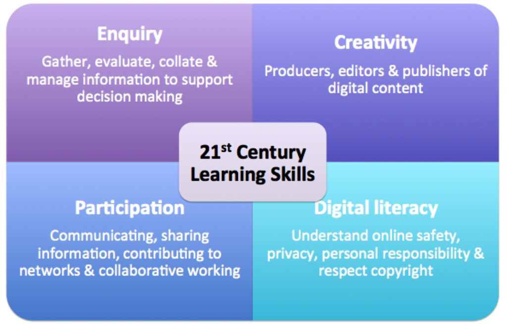 TWENTY FIRST CENTURY SKILLS