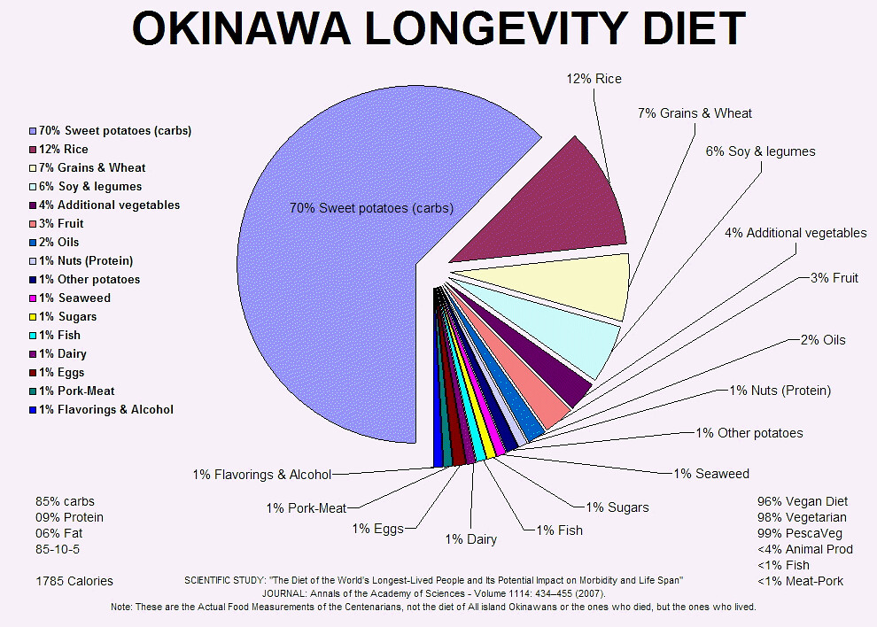 They lived long and life. Okinawa Diet. Okinawans longevity. Okinawan people. Okinawa centenarians foods.