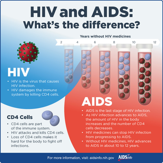 HIV and AIDS: What’s the difference? | HIV and AIDS. What’s … | Flickr