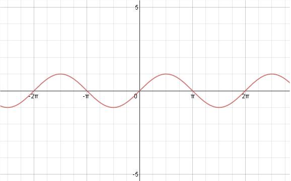 sin(x) basic - graphs of trig functions - Lana Chow - Flickr