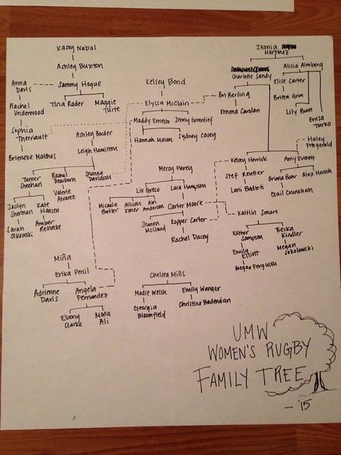 UMW rugby family tree